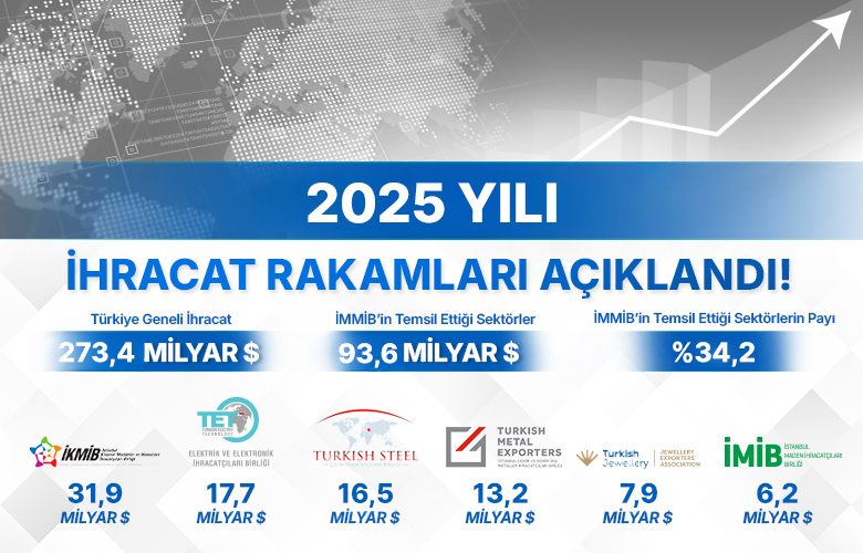 İhracat Rakamları Açıklandı !